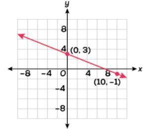 When asked to graph the line for y = 2/5x + 3, Mallory drew the line shown. What mistake did Mallory
