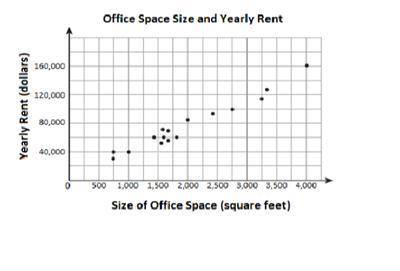 In a city, there are several office spaces of different sizes that businesses can rent on a yearly b