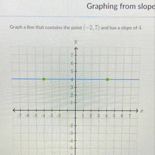 Graph a line that contains (-2,7) and a slope of 4