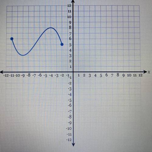What’s the range of the following graph?