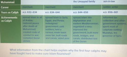 What information from the chart help explain why the first for caliphs may have frought hard to make