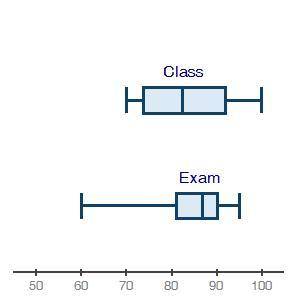 The box plots below show student grades on the most recent exam compared to overall grades in the cl