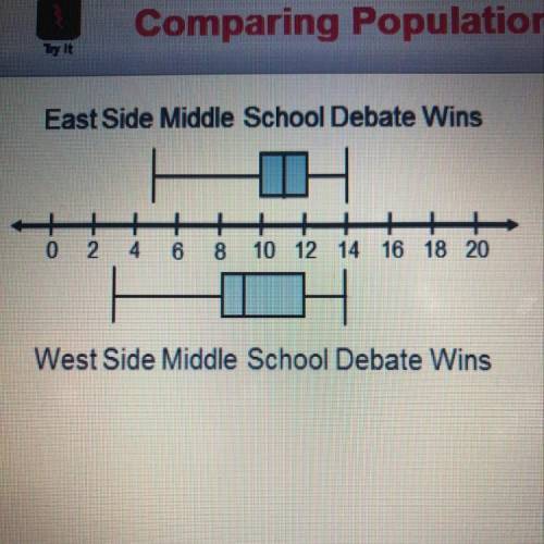 East Side Middle School Debate Wins 0 2 4 6 8 10 12 14 16 18 20 Which of these inferences about the