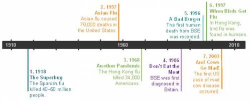 Look at this timeline from When Birds Get Flu and Cows Go Mad! by John DiConsiglio. What is the most