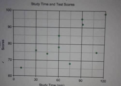 The scatter plot shows the study time and test scores for the students in Mrs. Johnson's English Lit