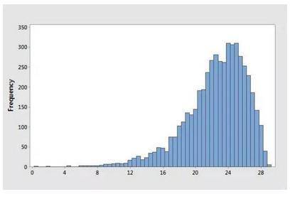 Hi, i have a quick question? How would you describe the distribution of this graph?  Thank you,