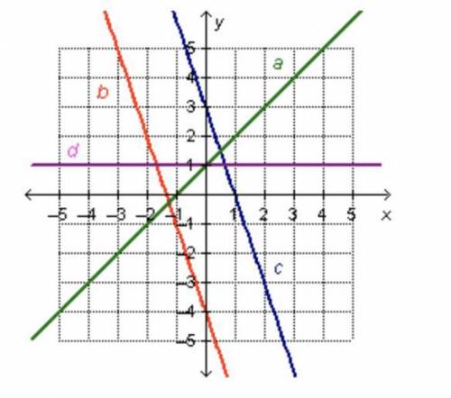 Consider the graph with four lines below. By inspection, which system would have no solution?line a