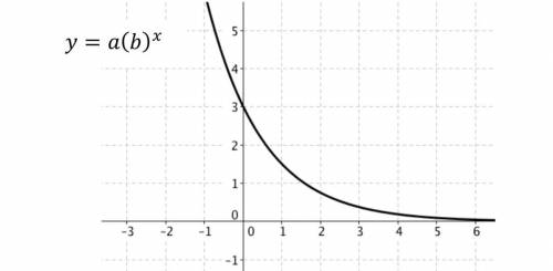 The graph shown below is of an exponential function of the form = () . Choose a true statement below