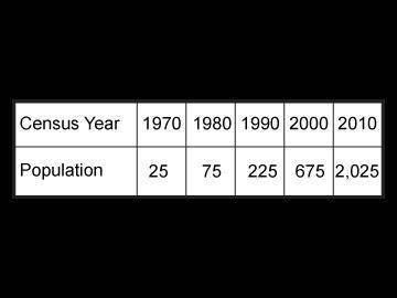 Boomtown completes a census every ten years. The table shows the population of the town for each cen