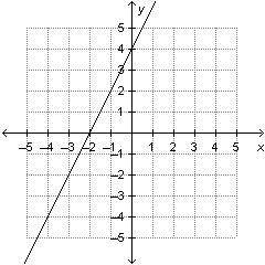 15 What is the slope, m, and y-intercept for the line that is plotted on the grid below? On