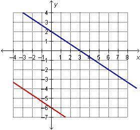 Which graph represents this system?