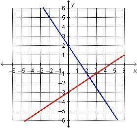 Which graph represents this system?