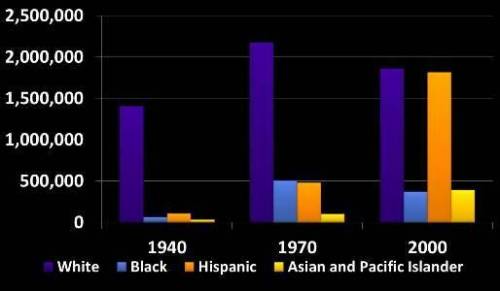 Analyze the graph below and answer the question that follows. A bar graph shows years 1940, 1970, an