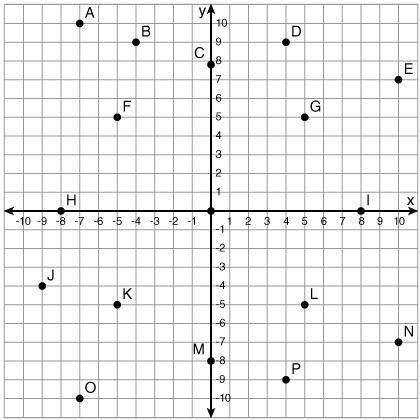Which point is located at (-7, -10)? point N point O point A point E