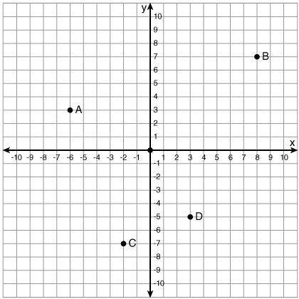 What is the location of point D? (3, -5) (-5, 3) (-5, -3) (3, 5)
