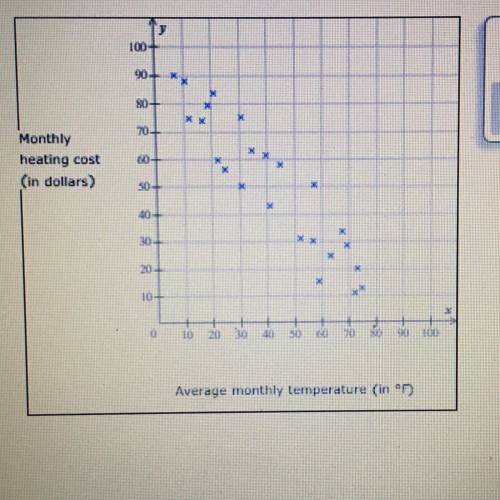 The scatter plot shows the average monthly temperature, X, and a family's monthly heating cost, y, f
