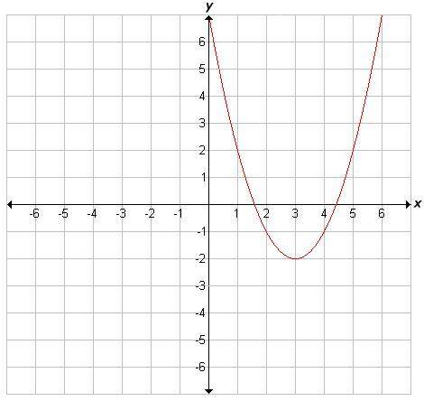 Identify the vertex of the function graphed below. A.  (1,2) B.  (2,-1) C.  (3,-2) D.  (0,7)
