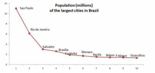 Analyze the graph below and answer the question that follows. A line graph titled Population (millio