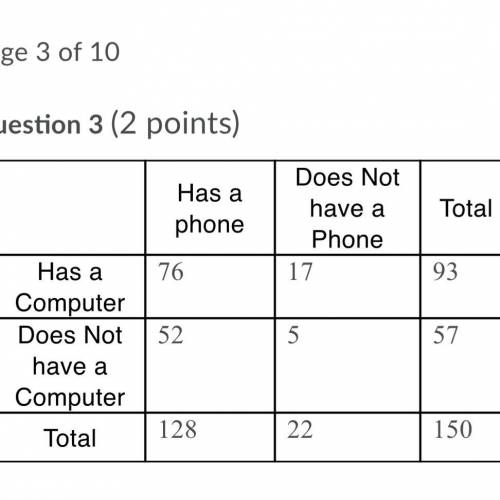 The teacher concluded that there is a correlation between having a computer and having a phone. Do y