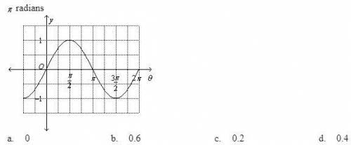 Use the graph to find the value of y = sin ∅ for the value of ∅ A. 0 B. 0.6 C. 0.2 D. 0.4
