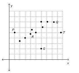 The line of best fit for the scatterplot below passes through which pair of points? A. P and Q B. P