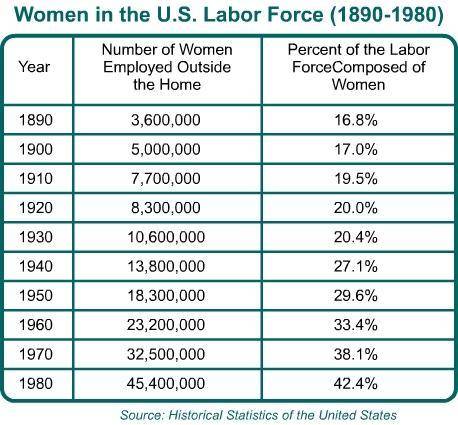 Which statement about the role of women in the U.S. labor force can be verified from the information