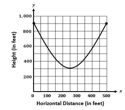 The height of a cable in a suspension bridge changes based on the horizontal distance from the tower