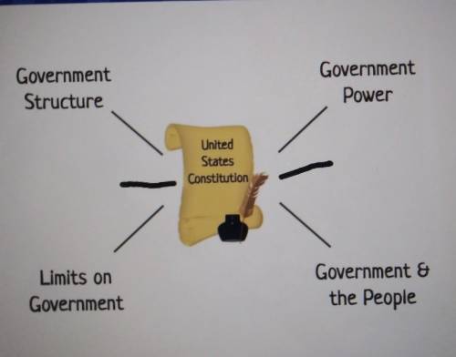 The relationship between the U.S. Constitution and the U.S. Government by adding to the mind map bel