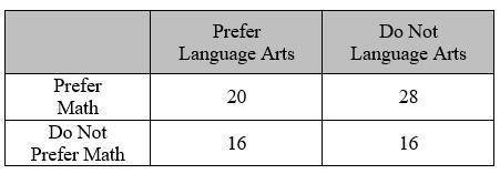 If 240 students are surveyed, how many students will not prefer math or language arts?  A.48 student
