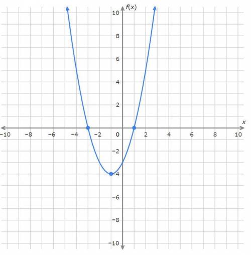 What is the equation in standard form of the function graphed above? Use ^ to represent exponents.