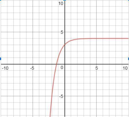 Observe the graph below and determine the exponential function. PLEASE HELP FAST