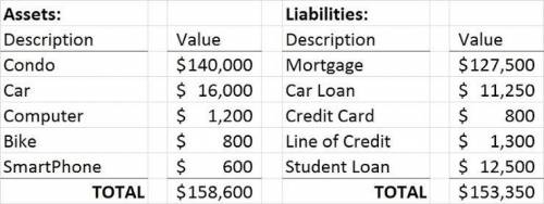Sarah has the following assets and liabilities. What is her Net Worth?Pls asap ill give u the brainl