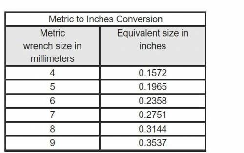 Some wrench sets come in metric units and others come in standard units. A chart compares the measur