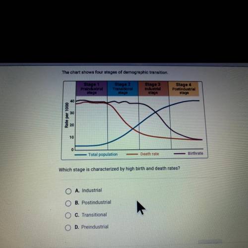The chart shows four stages of demographic transition. which stage is characterized by high and deat