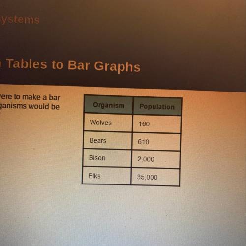 Look at the data table. If you were to make a bar graph from this data, which organisms would be rep