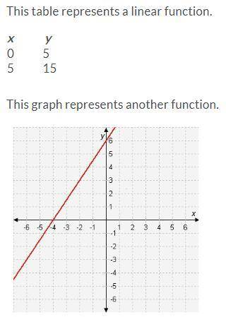 Which function has a greater rate of change, the table or graph? Look at attachments.
