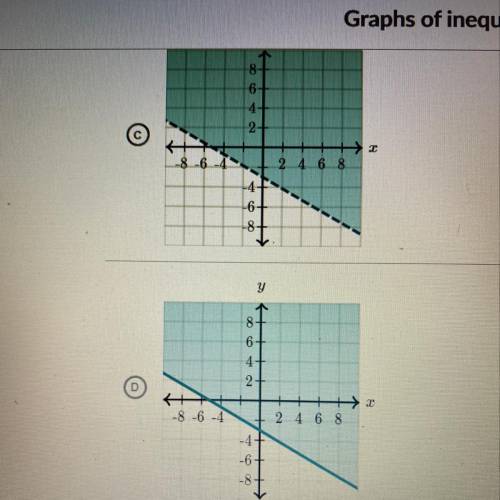 Which graph represents 4x + 7y < -21