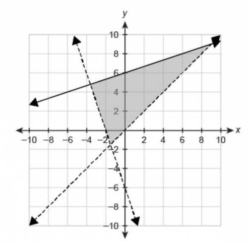 Which system of inequalities is represented by the graph? A. {y ≤ 3x + 6 y > -1/3x -6 y>x B.