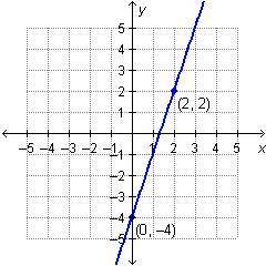 A coordinate plane with a line passing through the points (0, negative 4) and (2, 2). What is the e