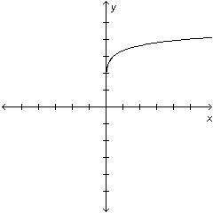 Based on the family the graph below belongs to, which equation could represent the graph? On a coor