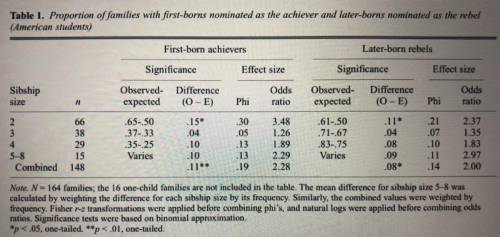 I need help on how to analyse this table - what is it telling me about birth order and it’s relatio