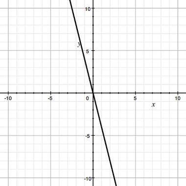 What is the slope of the line shown on the graph? A) 4  B)  1 4 C) −4  D) − 1 4