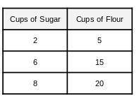 This table shows a proportional relationship between the number of  cups of sugar and flour used fo