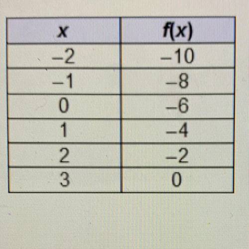 Which is an x-intercept of the continuous function in the table? (0, -6) (3, 0) (-6,0) (0, 3)