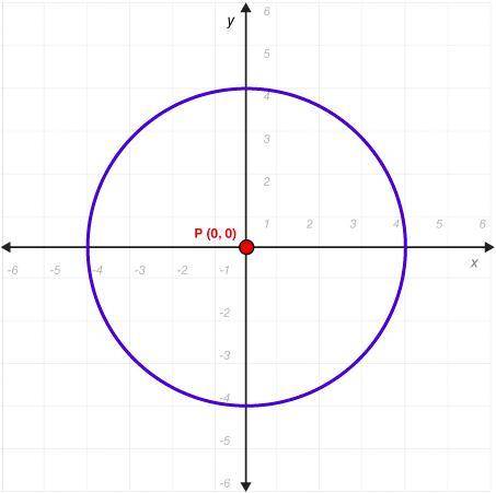 Given circle P centered at the origin, with a radius of 4 units.