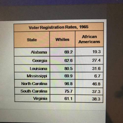 Use the chart to help you answer the questions. of Southern whites In general, registered to vote