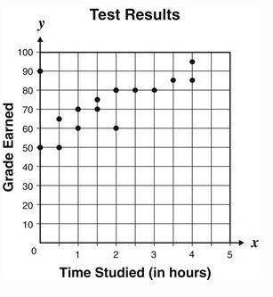 This scatterplot shows the length of time 15 students studied for a test and the grades they earned