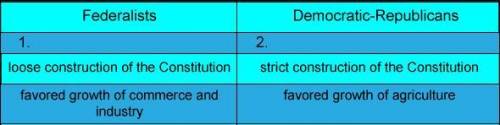 Complete the table below A. 1-believed in state power, 2-believed in federal power B. 1-believed in