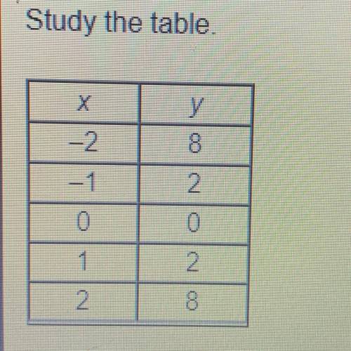 Study the table. Which best describes the function represented by the data in the table? A. linear