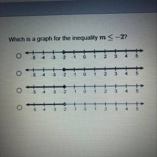 Which is a graph for the inequality m<(or equal to)-2?
